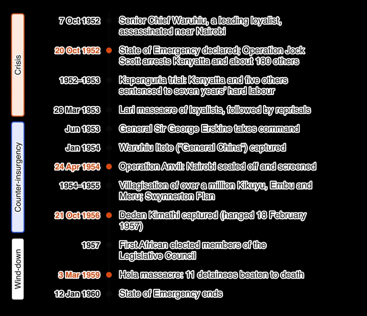 Vertical timeline of the Emergency, 1952–1960: assassination of Chief Waruhiu, State of Emergency and Operation Jock Scott, Kapenguria trial, Lari massacre, Erskine takes command, capture of Itote, Operation Anvil, villagisation and the Swynnerton Plan, capture and execution of Kimathi, first…