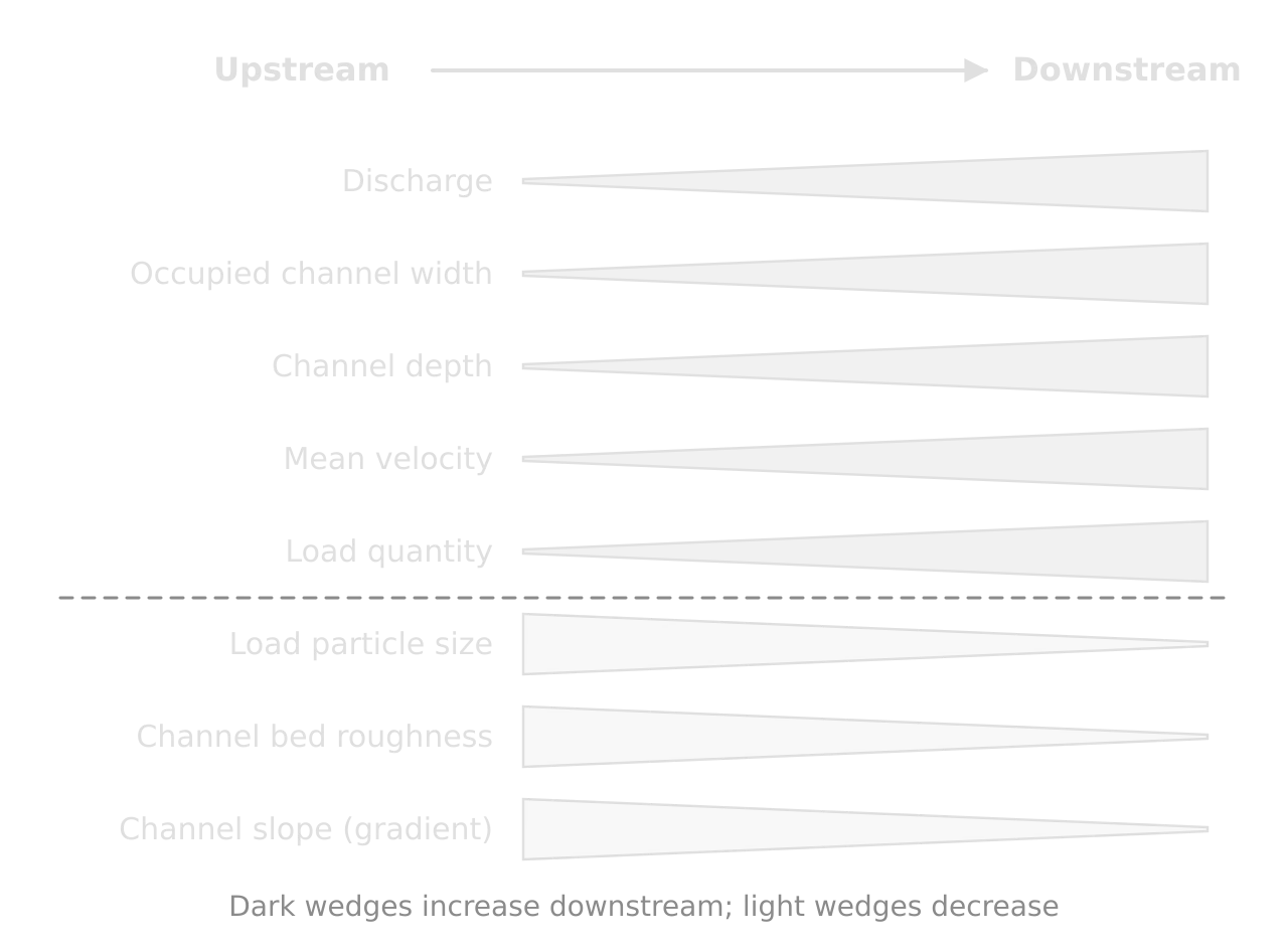 Bradshaw model as wedges from upstream to downstream: discharge, occupied channel width, channel depth, mean velocity and load quantity increase; load particle size, bed roughness and channel slope decrease.