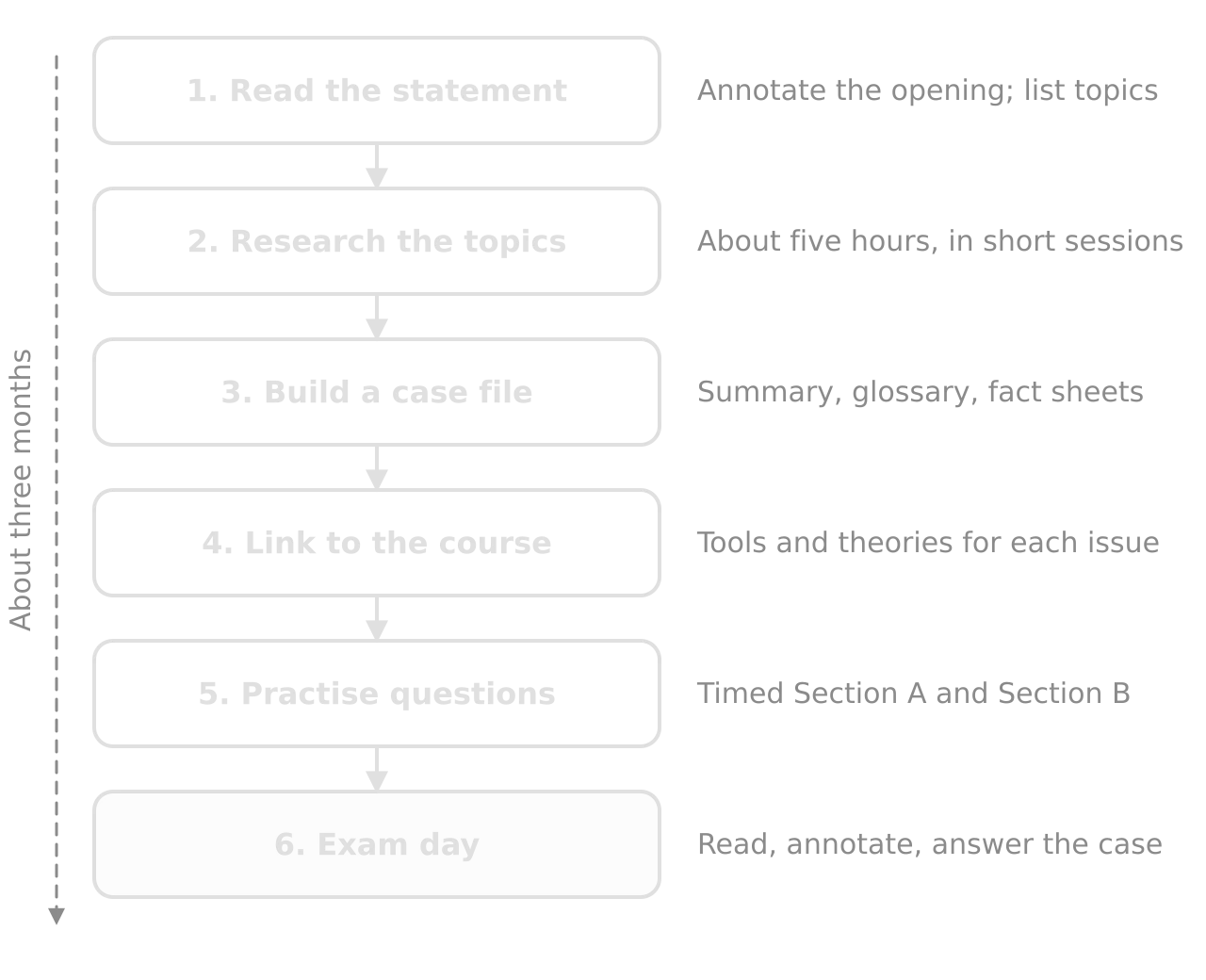 Flow of six steps over about three months: read the statement, research the topics (about five hours), build a case file, link to the course, practise questions, exam day.