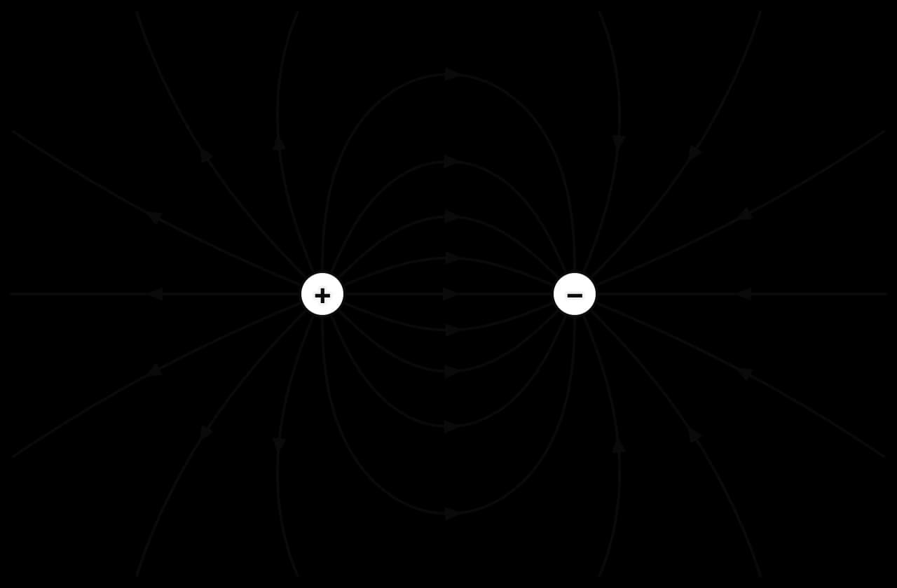 Field lines of equal and opposite point charges, positive on the left and negative on the right. Lines leave the positive charge in all directions and curve round to enter the negative charge; the line along the axis between them is straight. Lines are densest between and close to the charges.