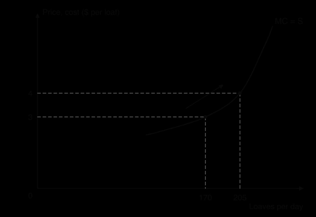 Rising marginal cost curve labelled MC = S, Price, cost ($ per loaf) against loaves per day. At a price of $3 the firm supplies 170 loaves; at $4 it supplies 205 loaves. An arrow shows the movement up the curve.