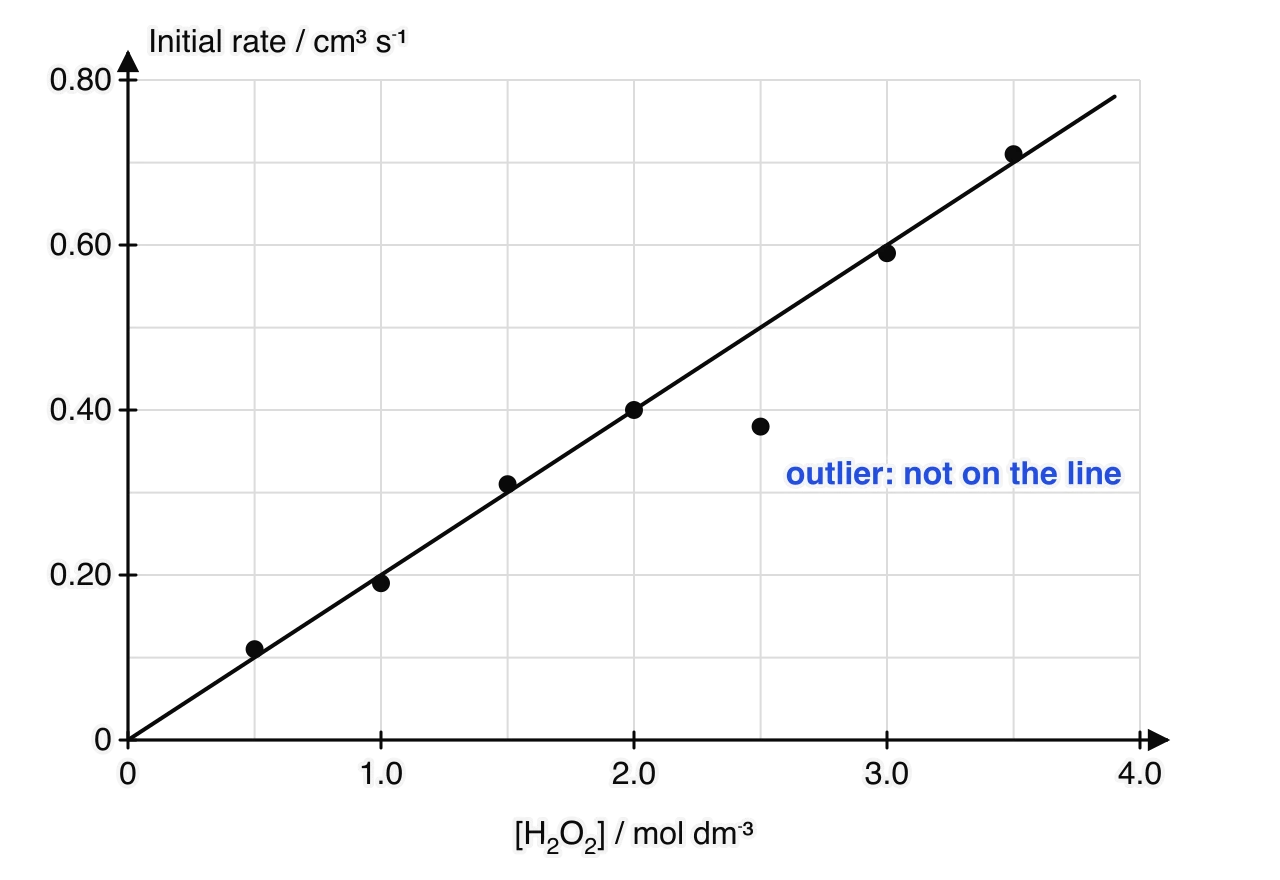 Graph of initial rate against hydrogen peroxide concentration from 0 to 4.0 mol dm⁻³. Seven points, six close to a straight best-fit line through the origin; the point at 2.5 mol dm⁻³ lies well below the line and is labelled as an outlier.