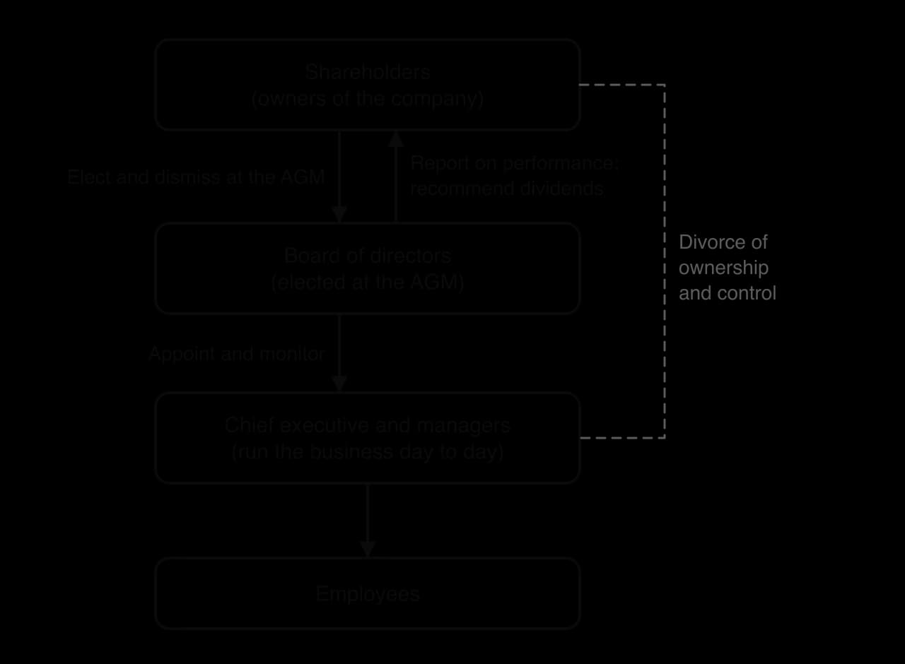 Shareholders elect and dismiss the board of directors at the AGM; the board reports on performance and recommends dividends, and appoints and monitors the chief executive and managers, who direct employees. A dashed bracket marks the divorce of ownership and control.