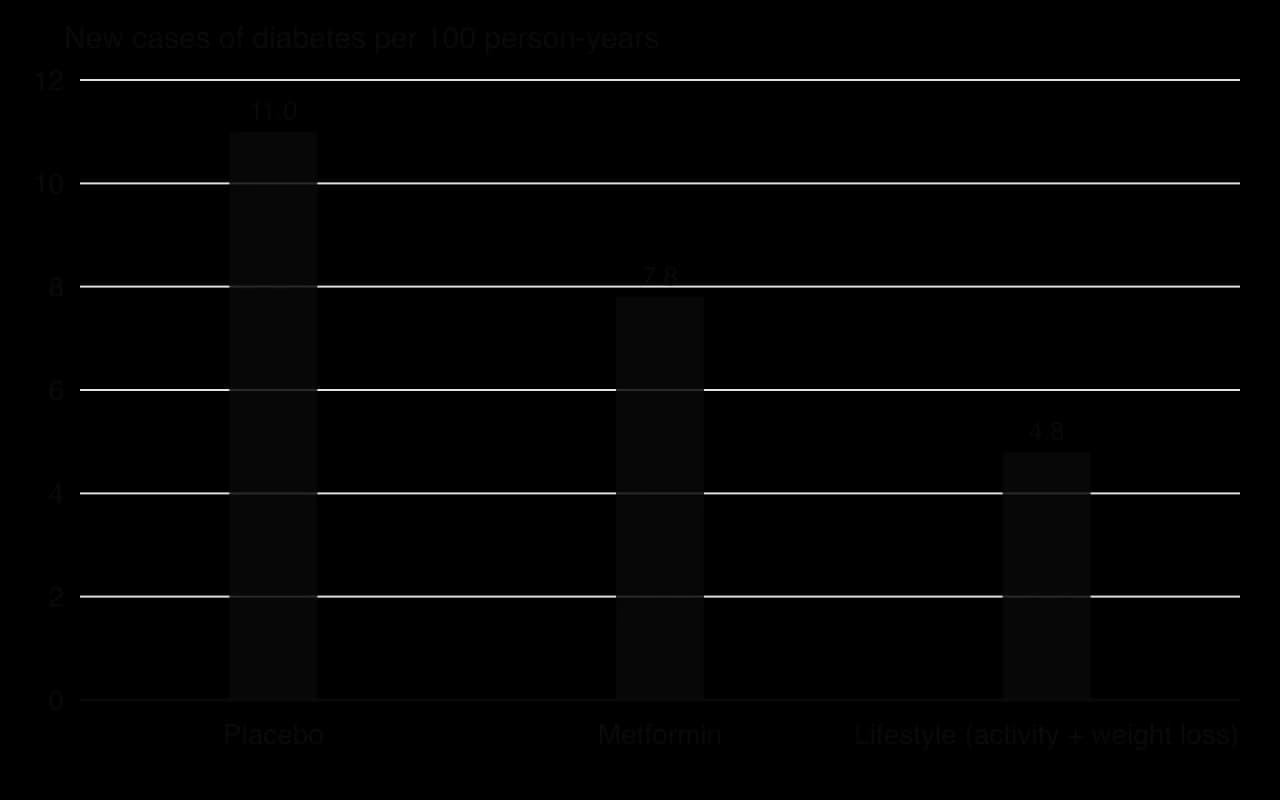 Column chart from the Diabetes Prevention Program: new cases of type 2 diabetes per 100 person-years were 11.0 with placebo, 7.8 with metformin and 4.8 with the lifestyle programme.