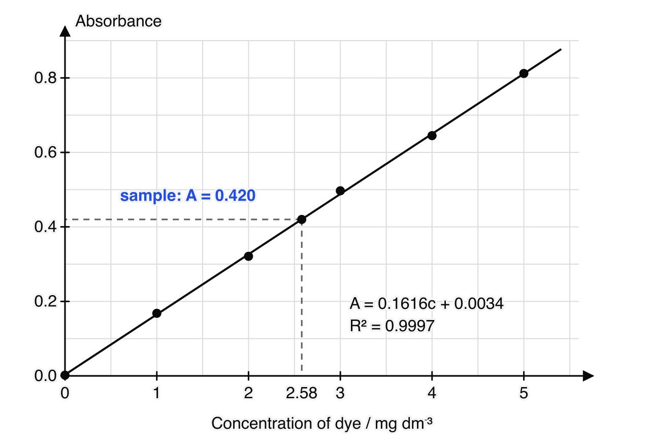 Calibration graph of absorbance against concentration of a blue dye from 0 to 5 mg dm⁻³: six standards lie close to a straight line with equation A = 0.1616c + 0.0034 and R² = 0.9997. A sample with absorbance 0.420 is read across to a concentration of 2.58 mg dm⁻³.