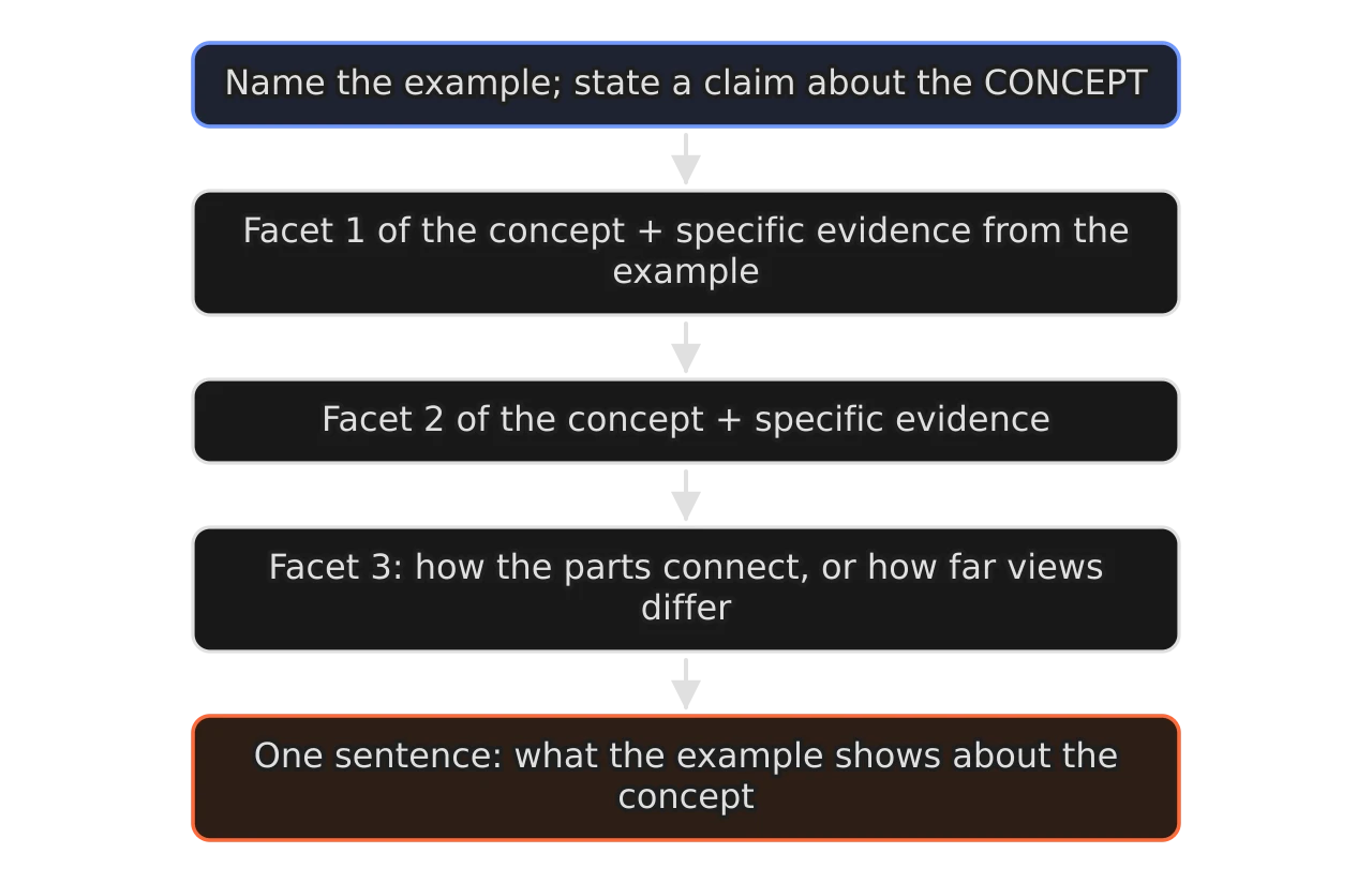 Five boxes in a column joined by arrows: name the example and state a claim about the concept; facet 1 of the concept with specific evidence from the example; facet 2 with specific evidence; facet 3, how the parts connect or how far views differ; one sentence on what the example shows about the…