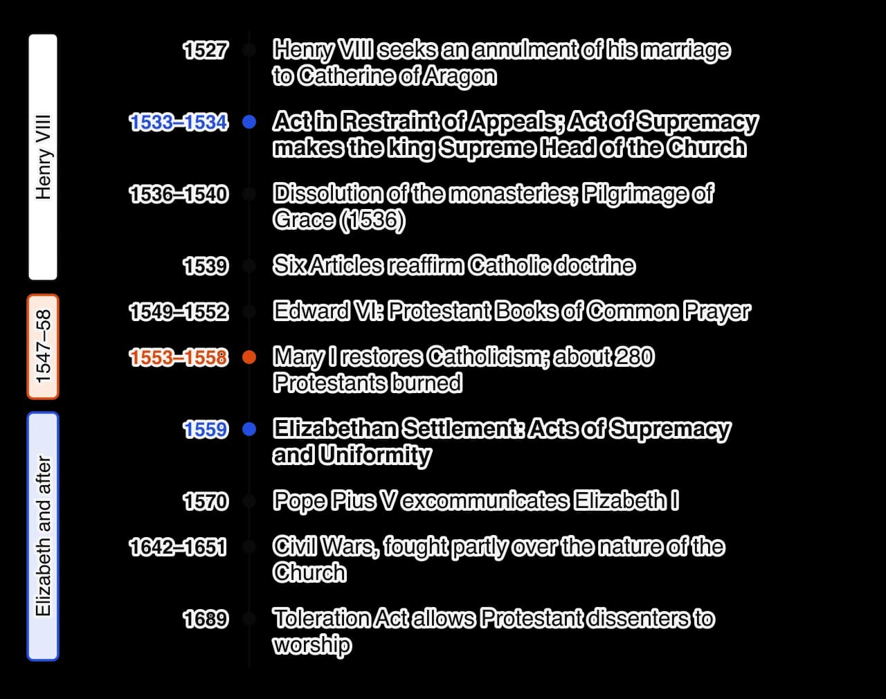 Vertical timeline of the English Reformation: Henry VIII seeks annulment 1527; Restraint of Appeals and Act of Supremacy 1533–34; dissolution of the monasteries and Pilgrimage of Grace 1536–40; Six Articles 1539; Edward VI's Prayer Books 1549–52; Mary I's Catholic restoration 1553–58; Elizabethan…
