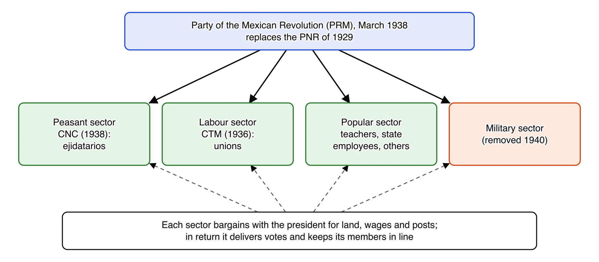 Diagram of the Party of the Mexican Revolution of March 1938, with four sectors: peasant (the CNC), labour (the CTM), popular (teachers and state employees) and military (removed in 1940). Each sector bargained with the president for benefits and delivered votes and discipline in return.