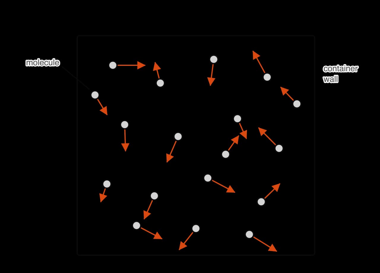 A closed container holding eighteen gas molecules, drawn as small grey circles spread through the space. Each has an orange velocity arrow of a different length and direction.
