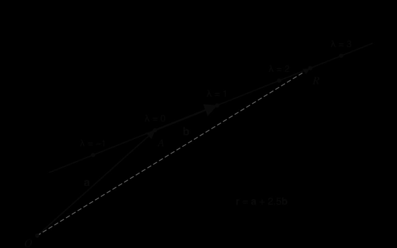 Origin O with arrow a to point A on a straight line. A thick arrow b points along the line from A. Points on the line are marked λ = −1, 0 (at A), 1, 2, 3; point R between λ = 2 and 3 has a dashed arrow from O labelled r = a + 2.5b.