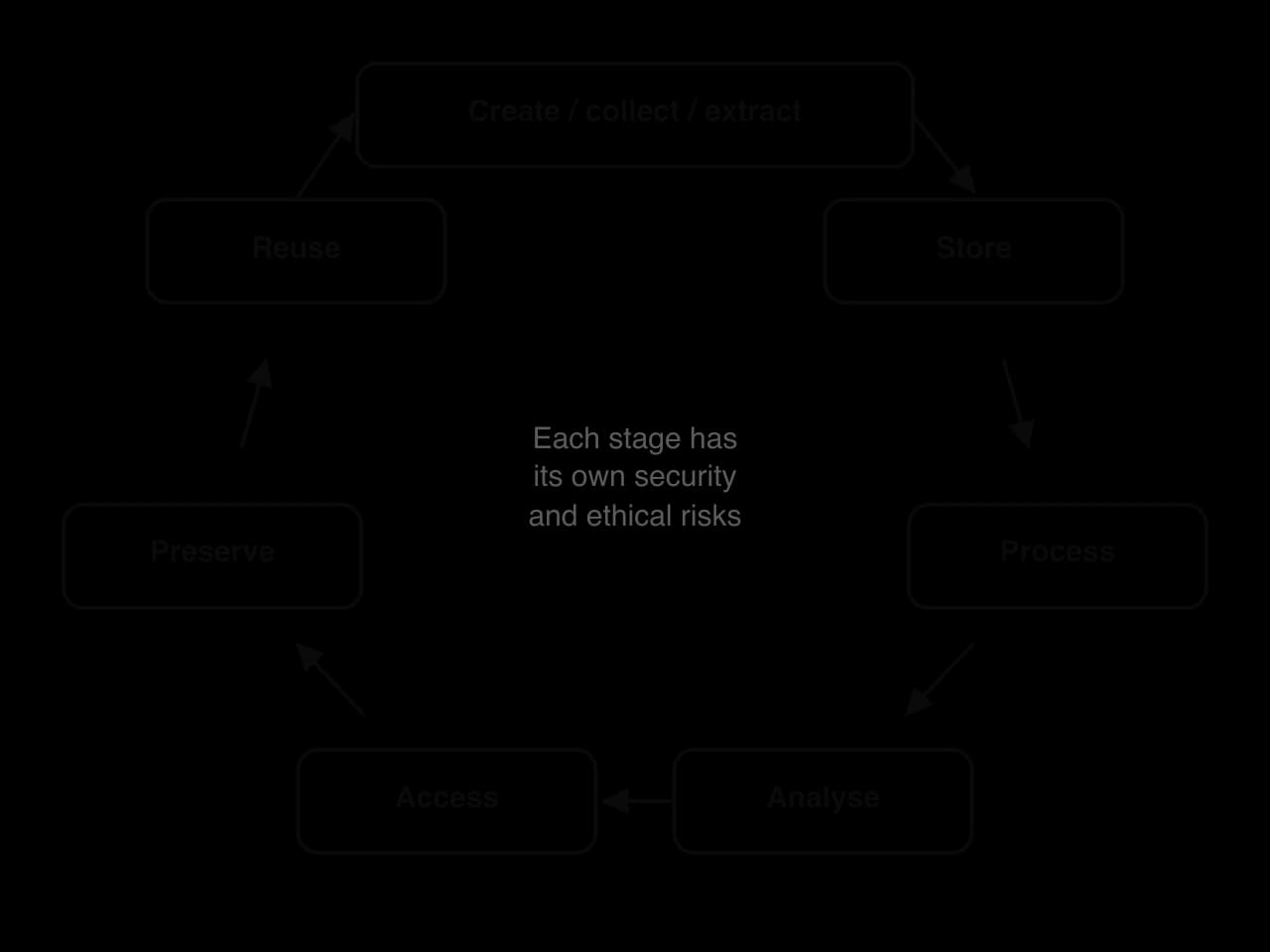 Cycle of seven stages joined by arrows: create, collect or extract; store; process; analyse; access; preserve; reuse; then back to the start. The centre reads: each stage has its own security and ethical risks.