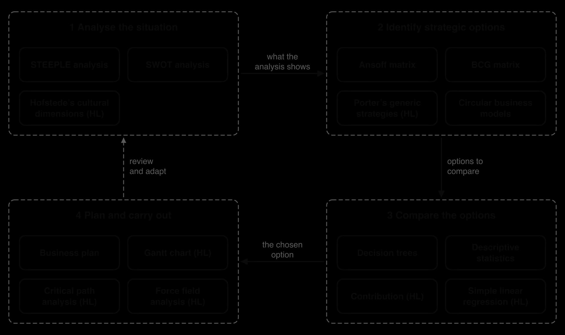 The 15 toolkit tools in four stages: analyse the situation (STEEPLE, SWOT, Hofstede); identify strategic options (Ansoff, BCG, Porter, circular models); compare options (decision trees, statistics, contribution, regression); plan and carry out (business plan, Gantt, CPA, force field).