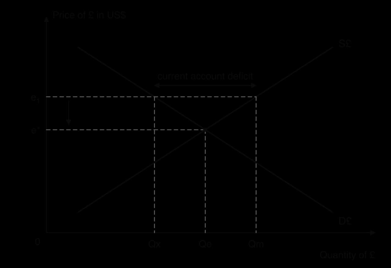 Exchange rate diagram, price of pound in US dollars against quantity of pounds. Downward-sloping D£ and upward-sloping S£ cross at e* and Qe. At a higher rate e1, quantity supplied Qm exceeds quantity demanded Qx; the gap is labelled current account deficit and an arrow points down from e1 to e*.