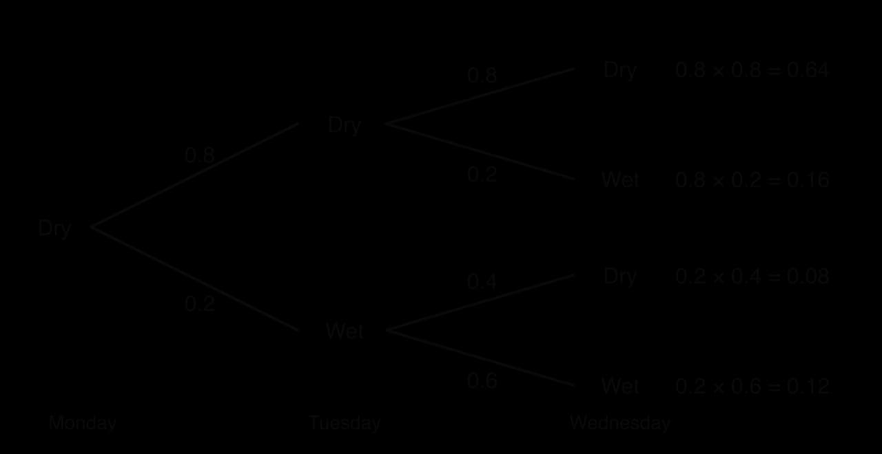 Tree diagram from Dry on Monday. Branches to Tuesday: Dry 0.8, Wet 0.2. From Tuesday Dry: Dry 0.8, Wet 0.2; from Tuesday Wet: Dry 0.4, Wet 0.6. Wednesday outcomes: 0.64, 0.16, 0.08, 0.12.