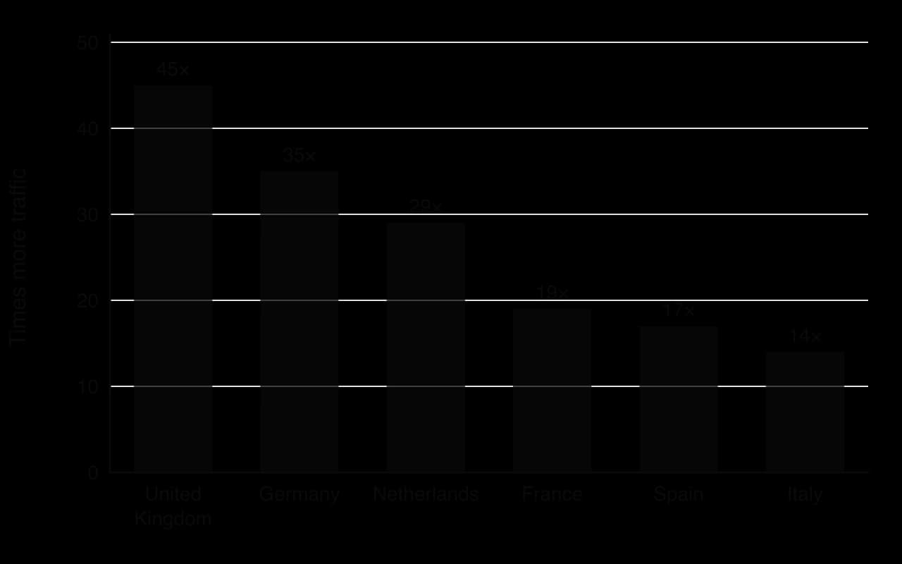 Bar chart of times increase in traffic to Google's comparison shopping service after the conduct began: United Kingdom 45, Germany 35, Netherlands 29, France 19, Spain 17, Italy 14.