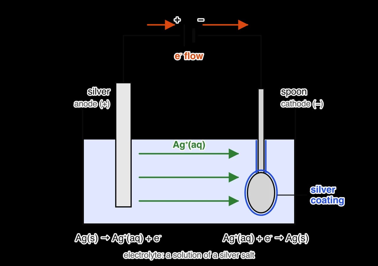 Electroplating: a silver bar (anode, positive) and a spoon (cathode, negative) dip into a solution of a silver salt and are connected to a dc supply. Green arrows show Ag+ ions moving from the silver bar to the spoon, which gains a blue-outlined silver coating.