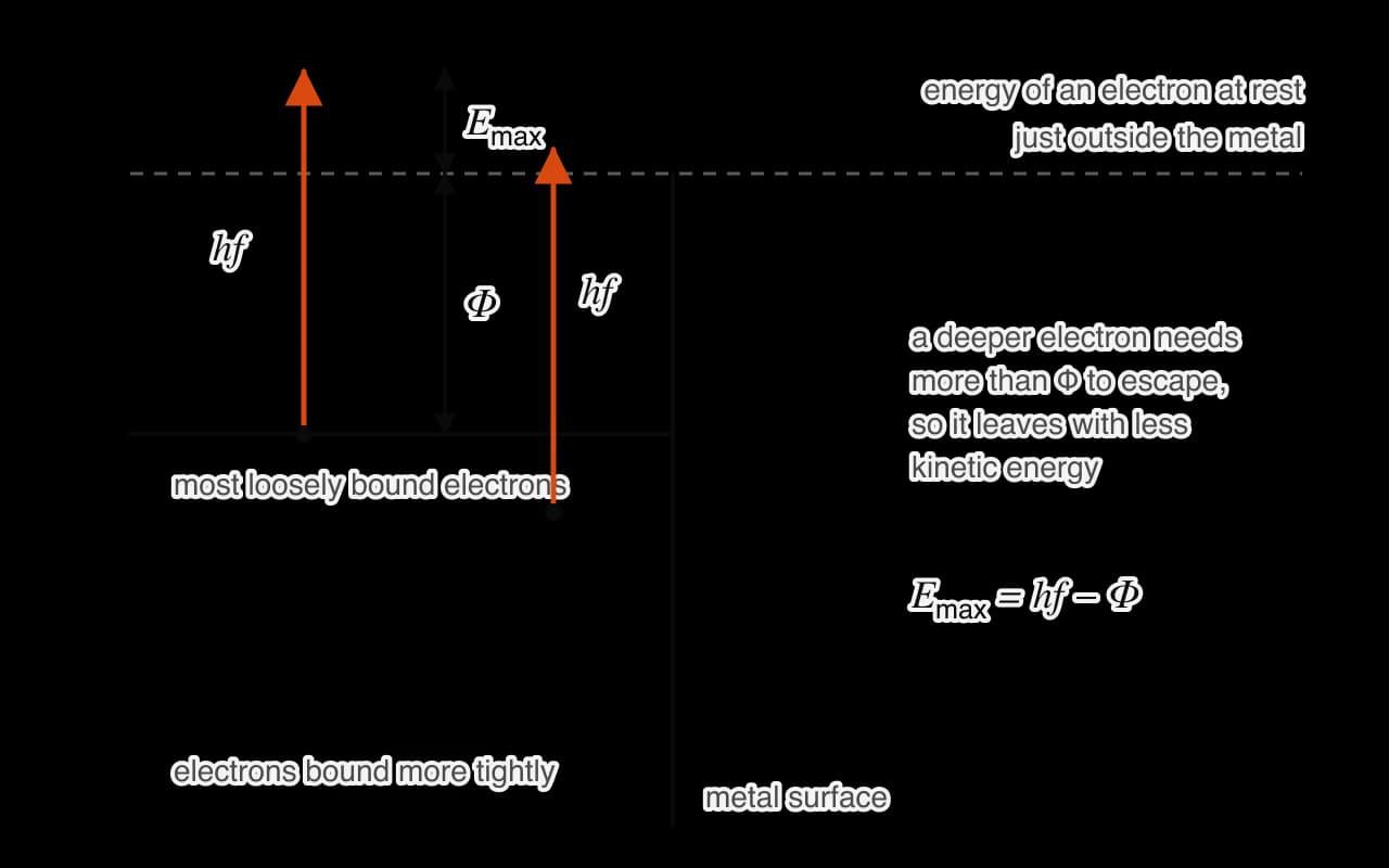 Energy diagram of electrons in a metal. The most loosely bound electrons sit a gap Φ below the energy of an electron at rest just outside the metal. A photon of energy hf lifts one such electron through Φ with E max left over.