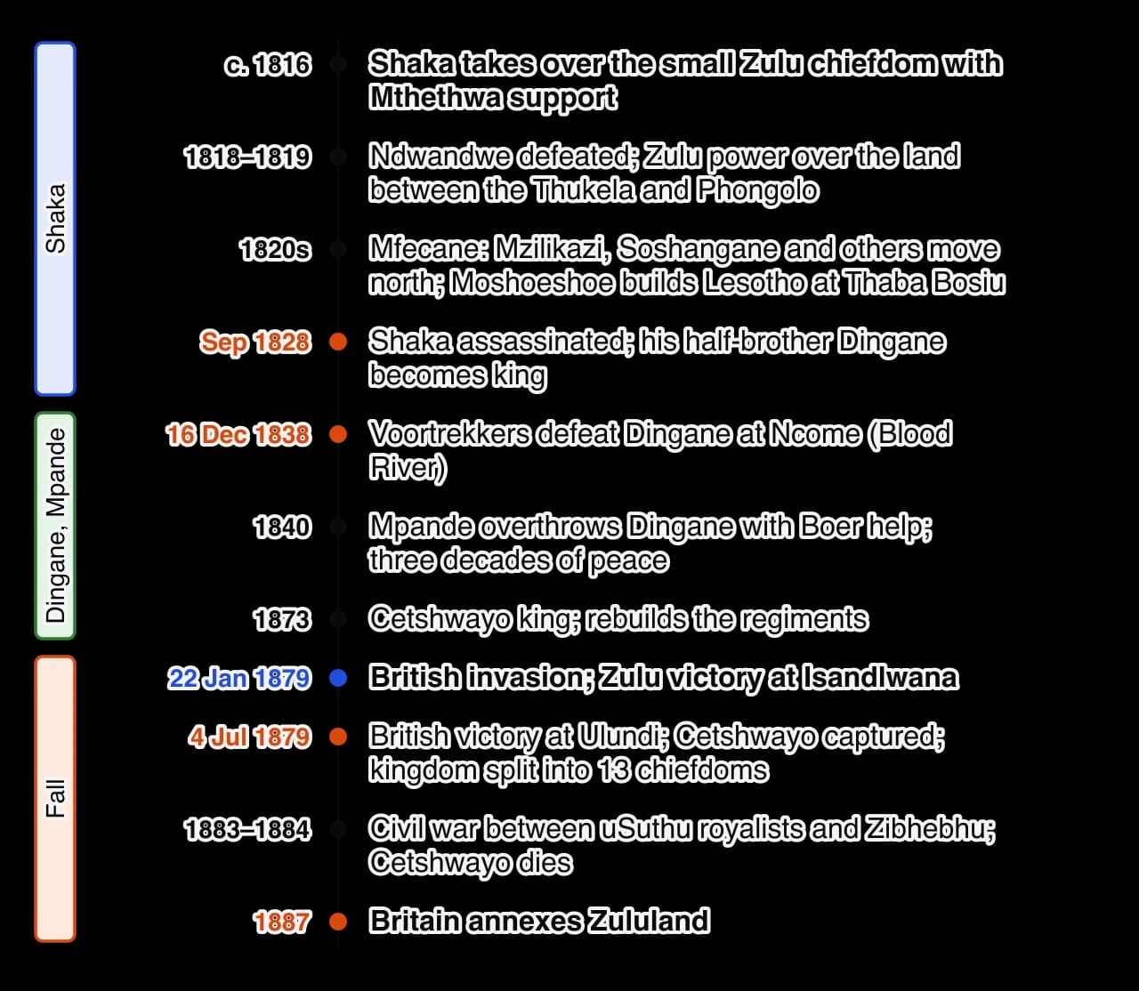 Vertical timeline of the Zulu kingdom: Shaka takes power c. 1816; Ndwandwe defeated 1818–19; the Mfecane in the 1820s; Shaka assassinated 1828; Blood River 1838; Mpande king 1840; Cetshwayo 1873; Isandlwana and Ulundi 1879; division into 13 chiefdoms; civil war 1883–84; British annexation 1887.