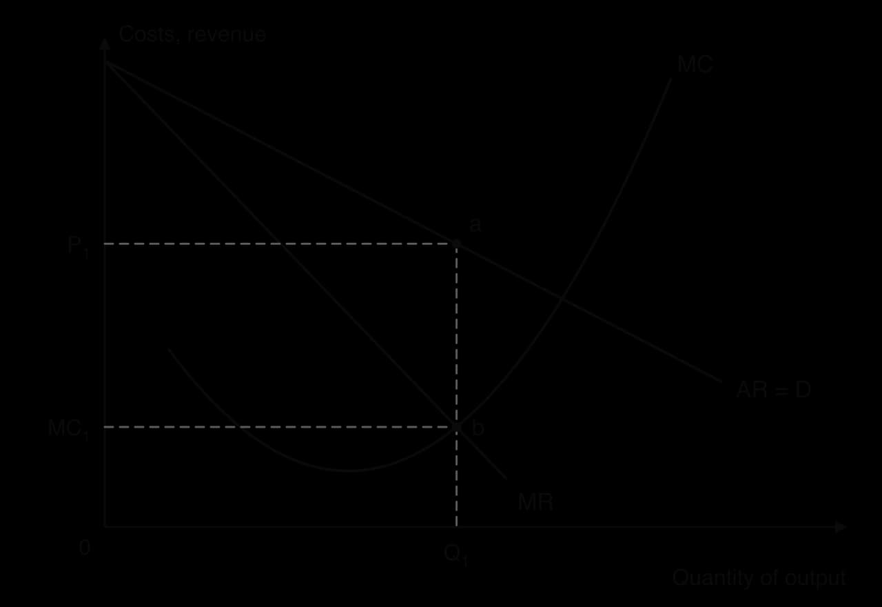 Price maker with MC, AR = D and MR. MC = MR at point b, output Q1, where marginal cost is MC1. The price read from AR at Q1 is P1 (point a), well above MC1: price is greater than marginal cost.