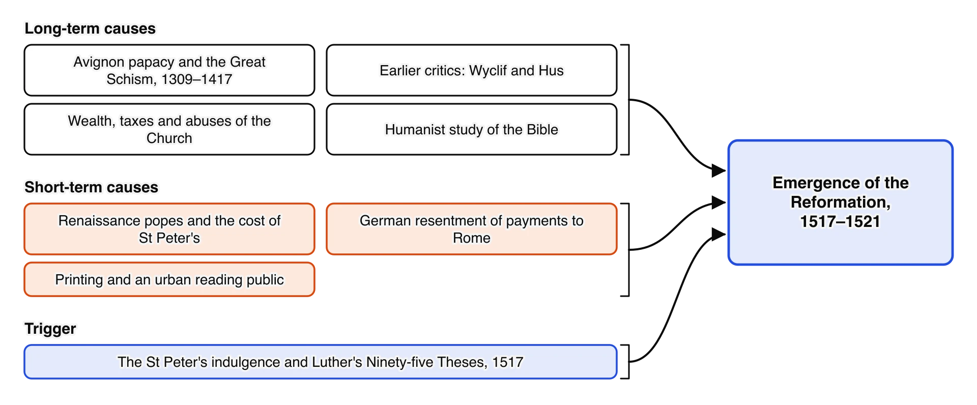 Causes of the emergence of the Reformation. Long-term: the Avignon papacy and Great Schism, earlier critics Wyclif and Hus, wealth and abuses of the Church, humanist Bible study. Short-term: Renaissance popes and the cost of St Peter's, German resentment of payments to Rome, printing and readers.