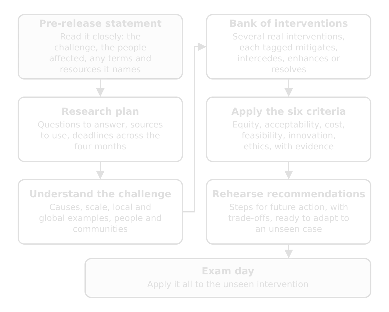Two-column workflow. Left: pre-release statement, research plan, understand the challenge. Right: bank of interventions tagged by category, apply the six criteria, rehearse recommendations. Then a shaded box: exam day, apply it all to the unseen intervention.