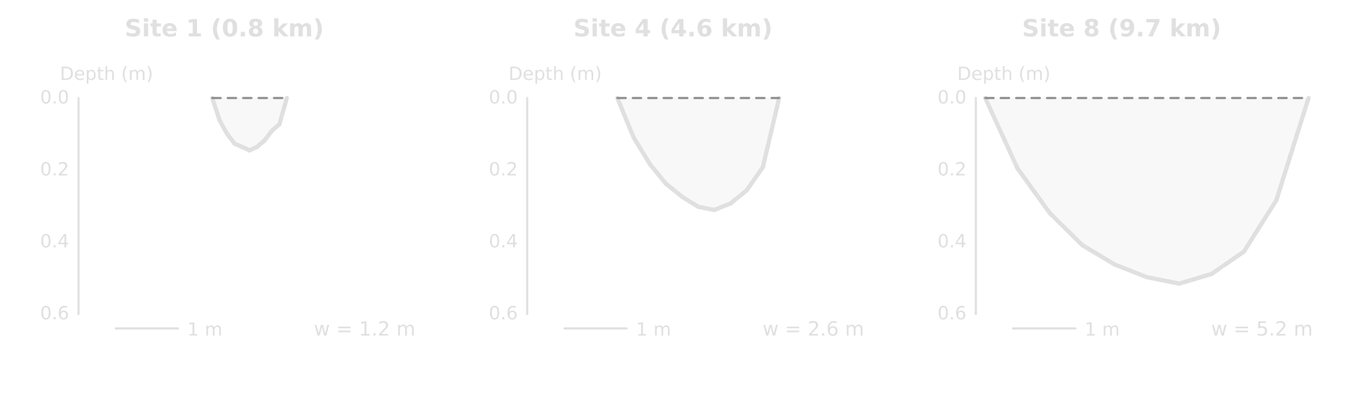 Channel cross-sections on the same scale at site 1 (1.2 m wide, maximum depth 0.15 m), site 4 (2.6 m, 0.31 m) and site 8 (5.2 m, 0.52 m), each shaded below the water surface.