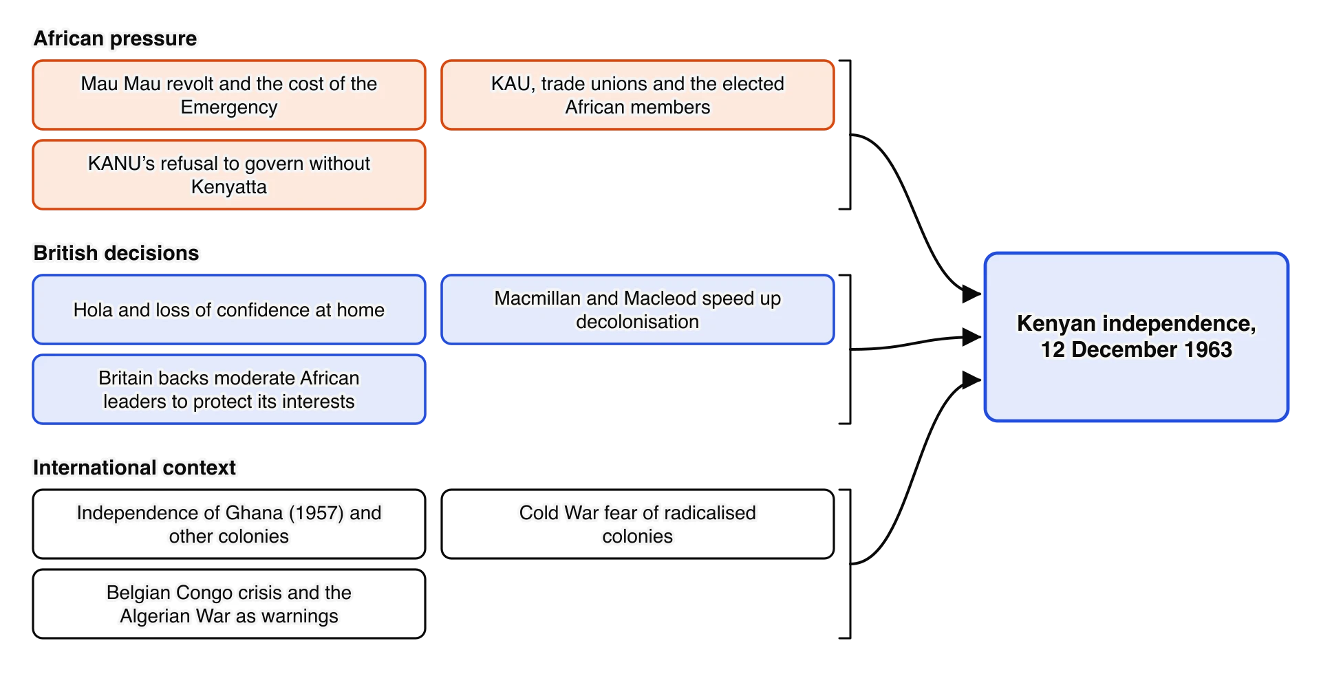 Factors leading to Kenyan independence on 12 December 1963, in three groups. African pressure: Mau Mau and the cost of the Emergency; KAU, trade unions and elected African members; KANU refusing to govern without Kenyatta.