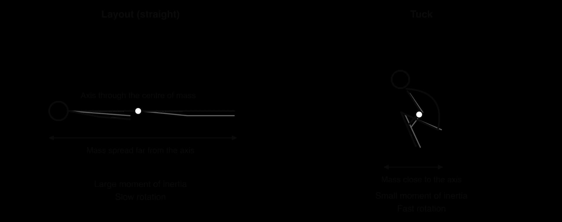 Stick figures in a straight layout, with mass spread far from the axis through the centre of mass (large moment of inertia, slow rotation), and in a tuck, with mass close to the axis (small moment of inertia, fast rotation).