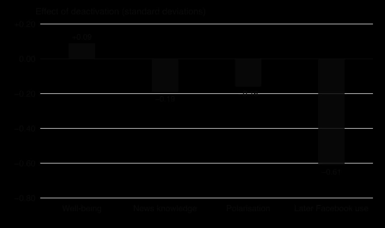 Columns of the effects of four weeks of Facebook deactivation in standard deviations: well-being +0.09, news knowledge −0.19, political polarisation −0.16, later Facebook use −0.61.