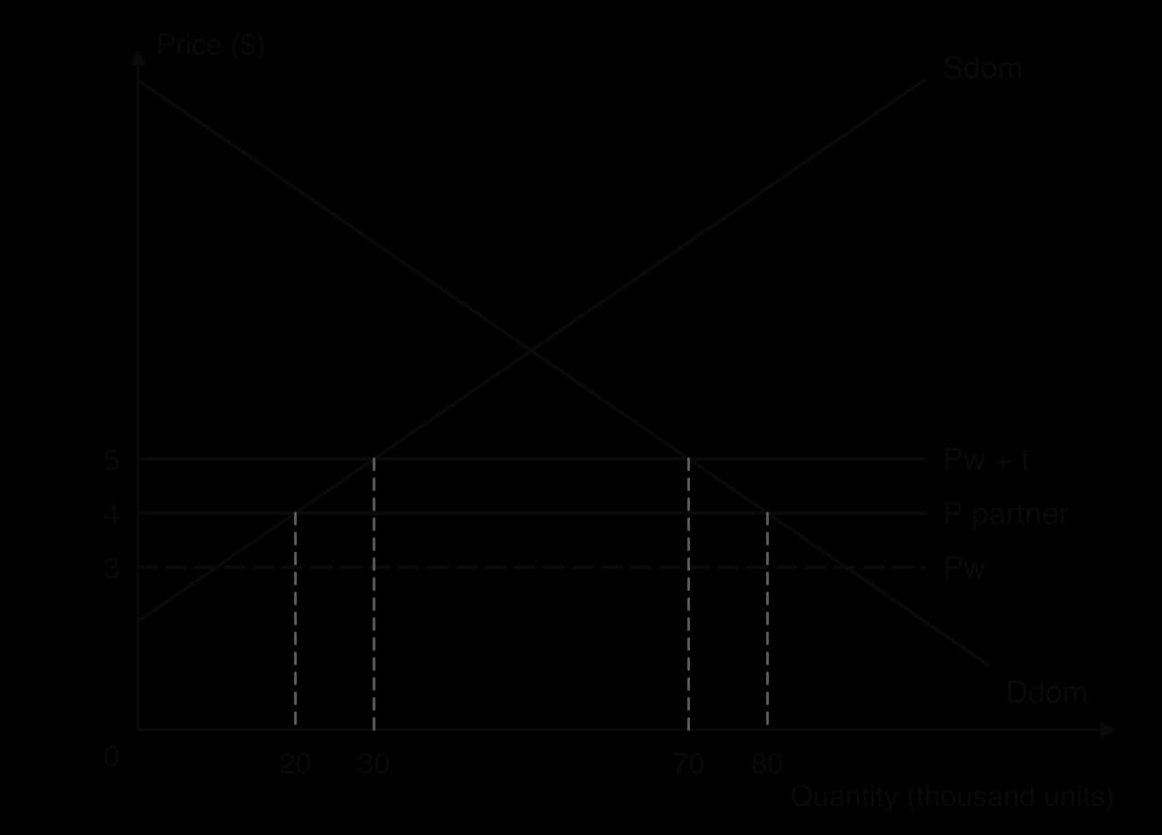 Import market for a worked example: Ddom and Sdom with prices 5 (Pw + t), 4 (P partner) and 3 (Pw, dashed). Quantities 20, 30, 70 and 80 thousand units are marked on the quantity axis.