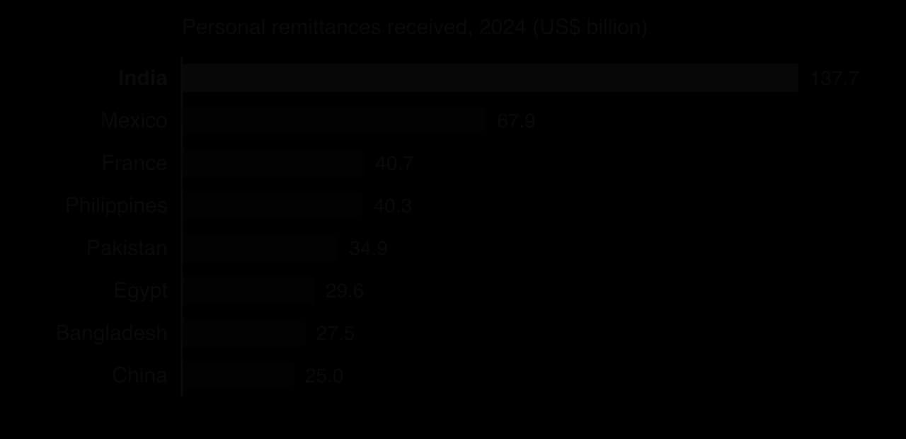 Bar chart of personal remittances received in 2024, US$ billion: India 137.7, Mexico 67.9, France 40.7, Philippines 40.3, Pakistan 34.9, Egypt 29.6, Bangladesh 27.5, China 25.0.