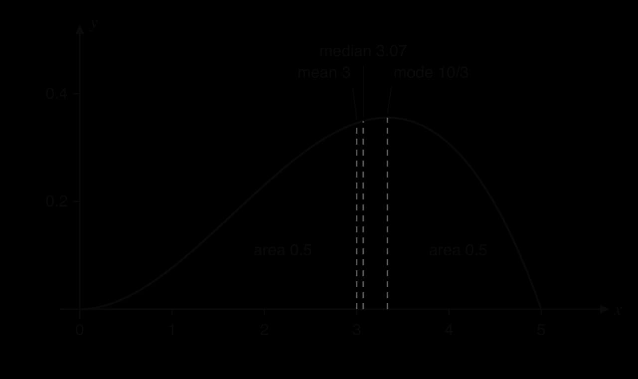 Graph of the pdf f(x) = (12/625)x²(5 − x) for 0 ≤ x ≤ 5, rising to a peak at x = 10/3 and falling steeply to 0 at x = 5. Dashed lines mark the mean 3, the median 3.07 and the mode 10/3. The area left of the median is shaded and labelled 0.5; the area to its right is also labelled 0.5.