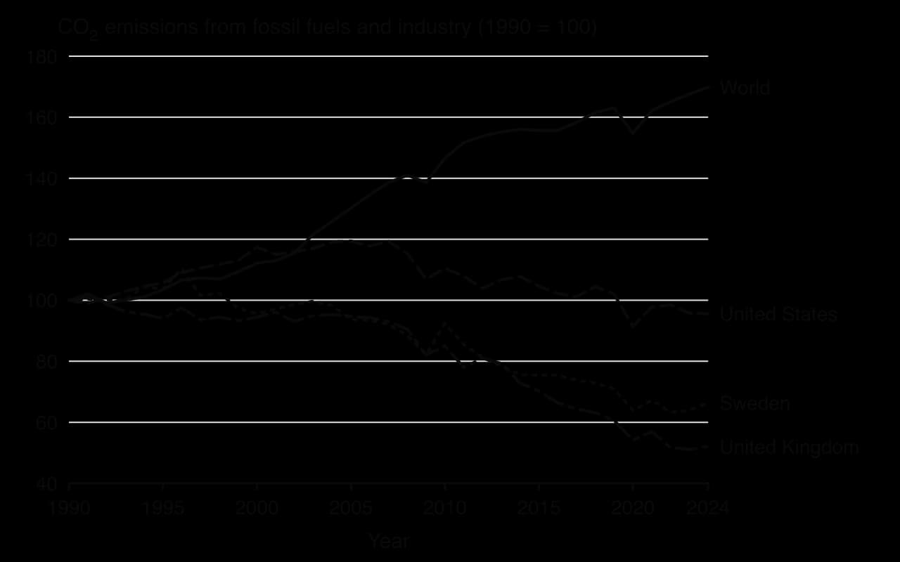 Line chart of CO2 emissions indexed to 1990 = 100, 1990 to 2024: world rises to about 170, United States ends near 96, Sweden near 66 and the United Kingdom near 52.