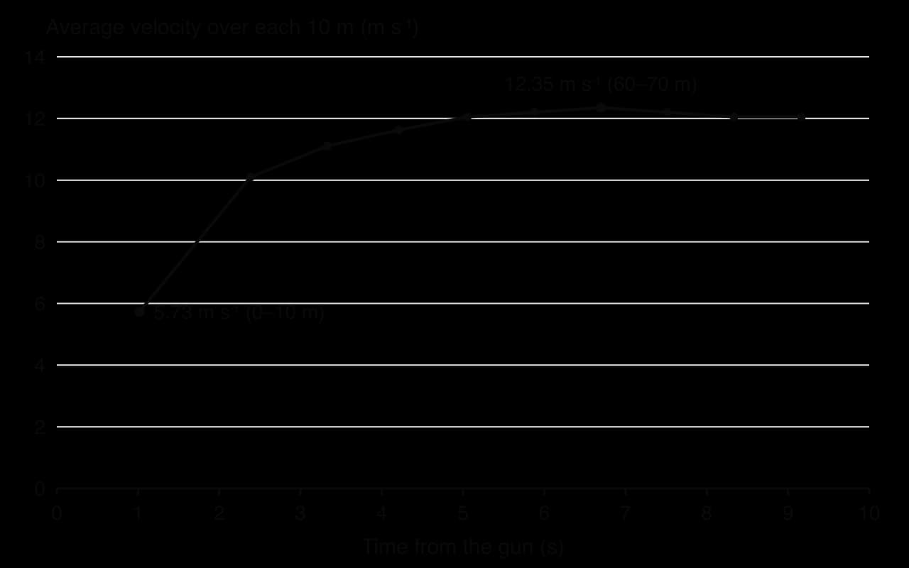 Average velocity of Bolt in each 10 m section of the 2009 Berlin 100 m: 5.73 m/s for 0–10 m, rising to 10.10, 11.11, 11.63, 12.05, 12.20, a peak of 12.35 m/s for 60–70 m, then 12.20, 12.05 and 12.05 m/s.