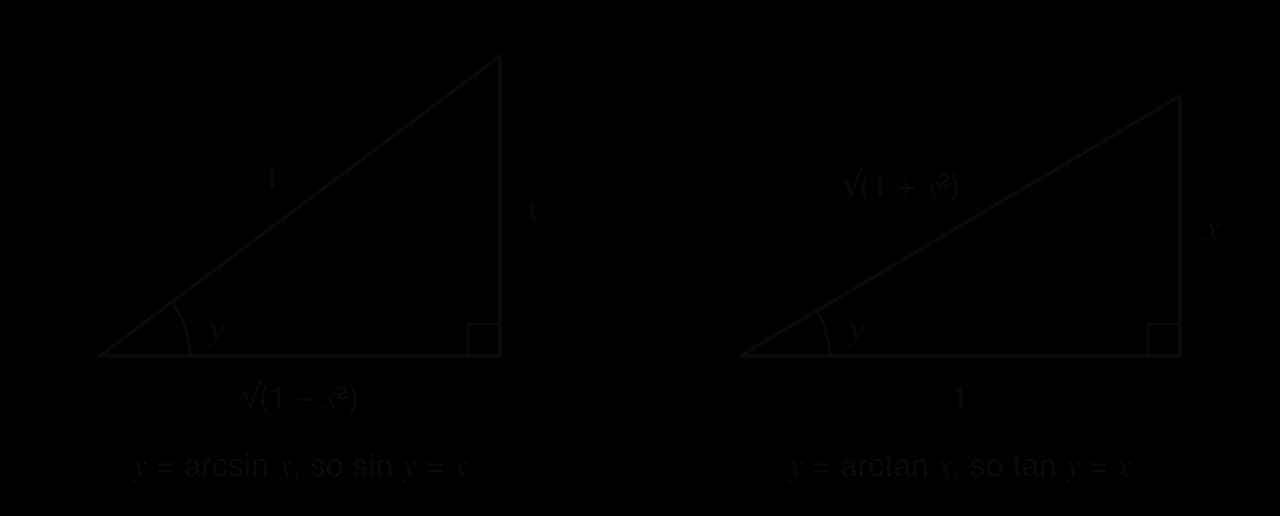 Two right-angled triangles with angle y. Left: hypotenuse 1, opposite side x, adjacent side √(1 − x²), so sin y = x and y = arcsin x. Right: adjacent side 1, opposite side x, hypotenuse √(1 + x²), so tan y = x and y = arctan x.