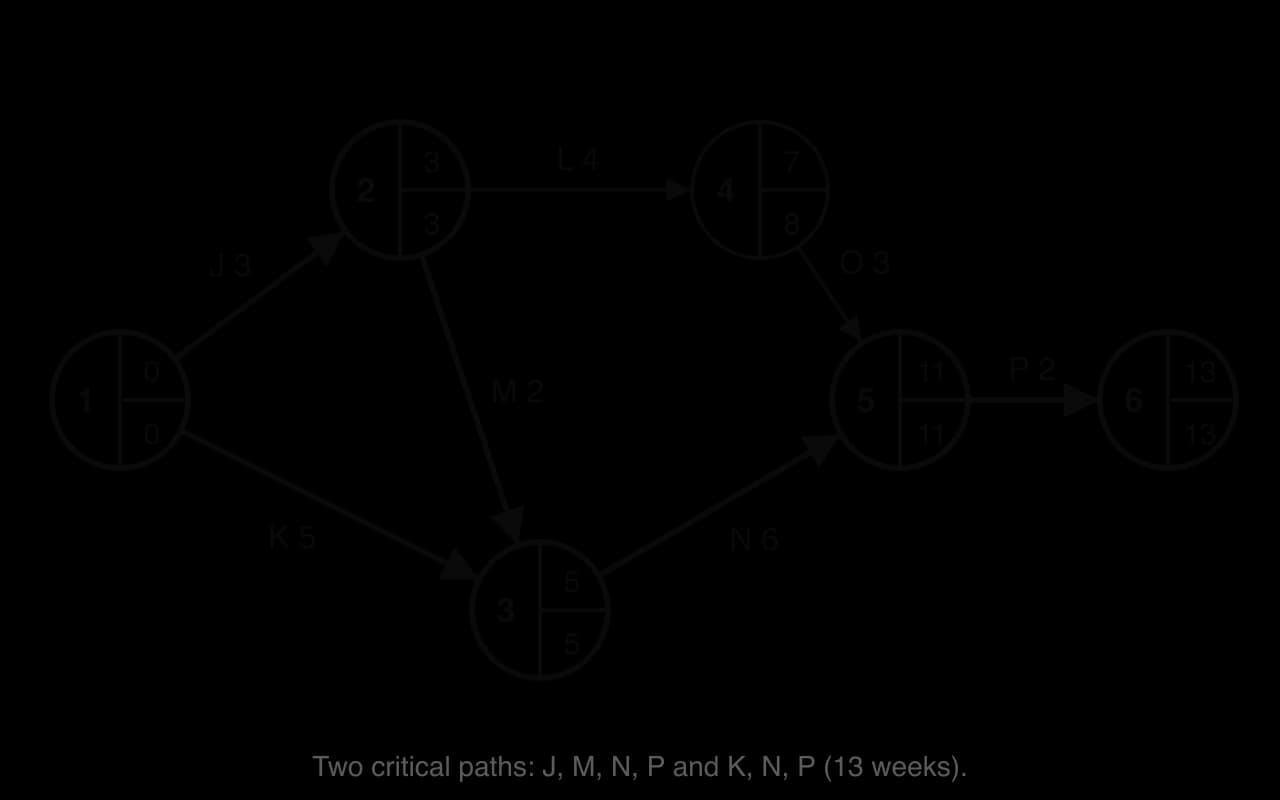 Completed gym studio network. EST/LFT: node 1 0/0, 2 3/3, 3 5/5, 4 7/8, 5 11/11, 6 13/13. Bold critical activities J, M, N, P and K: two critical paths, J-M-N-P and K-N-P, both 13 weeks. L and O have float.