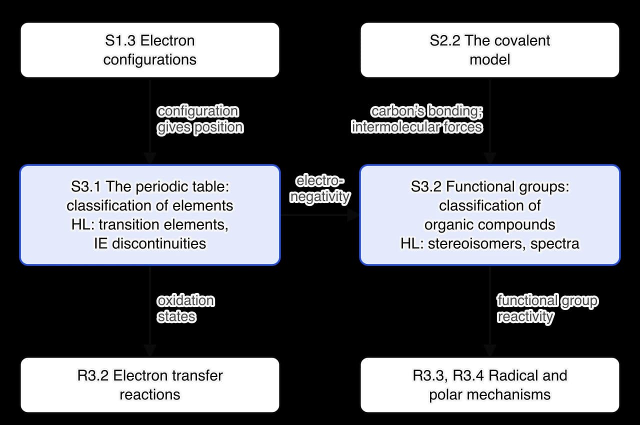 Flow diagram of Structure 3. S1.3 Electron configurations leads to S3.1 The periodic table; S2.2 The covalent model leads to S3.2 Functional groups. S3.1 links to S3.2 through electronegativity, and to R3.2 through oxidation states. S3.2 leads to R3.3 and R3.4 through functional group reactivity.