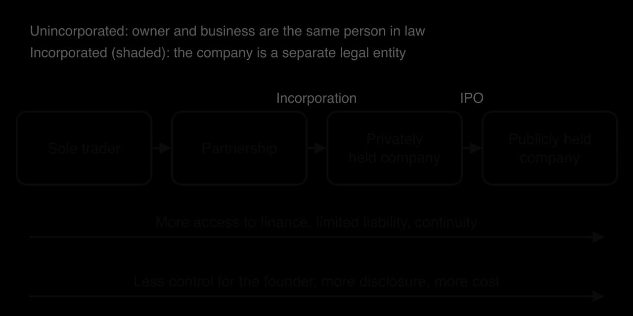 Four boxes in a row: sole trader, partnership, privately held company (after incorporation), publicly held company (after an IPO). Arrows show that moving right brings more finance, limited liability and continuity but less control, more disclosure and more cost.