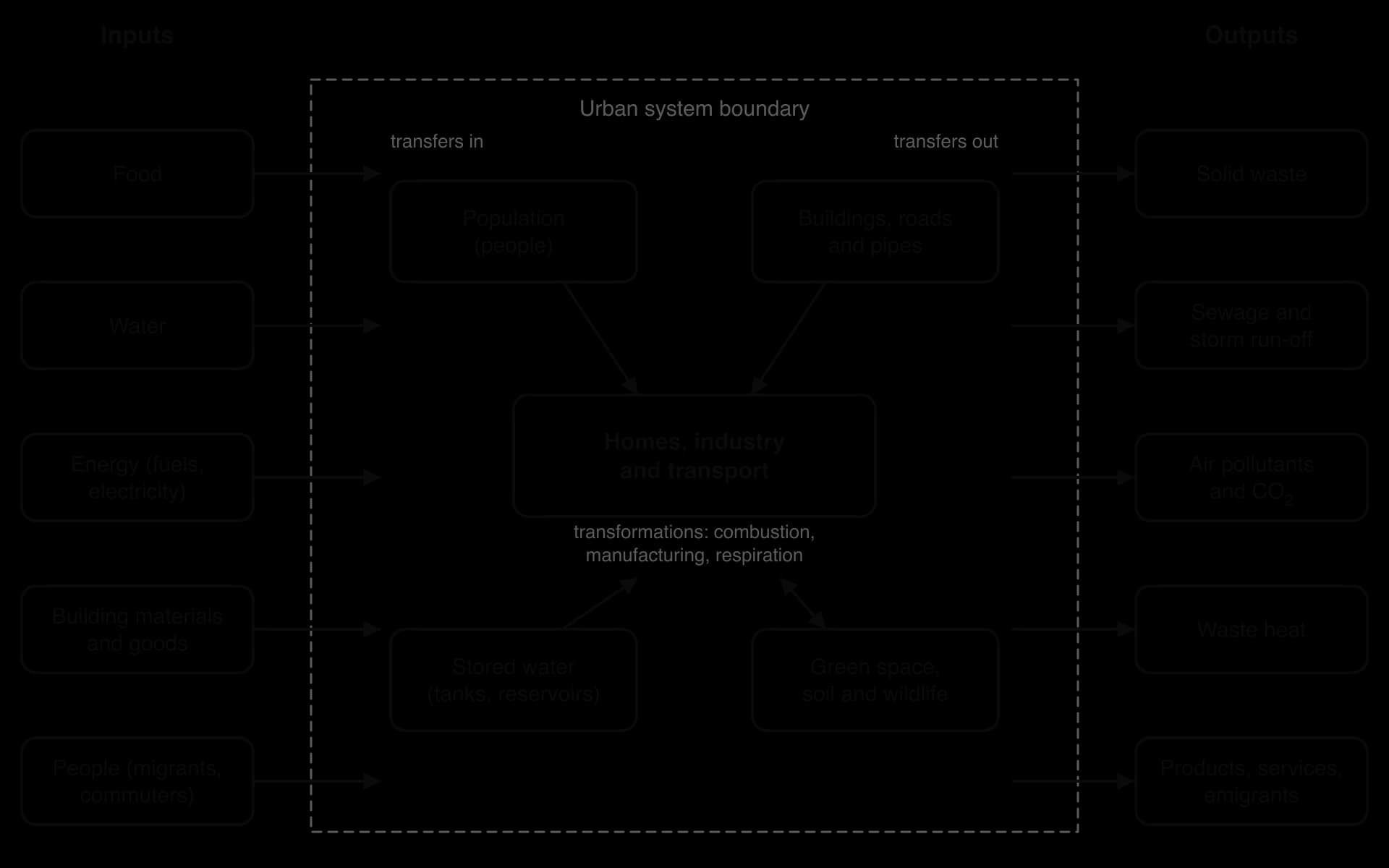 Systems diagram of a city. Inputs crossing the dashed boundary: food, water, energy, materials, people. Storages: population, buildings and pipes, stored water, green space. Homes, industry and transport transform inputs. Outputs: solid waste, sewage, air pollutants and CO2, heat, products.