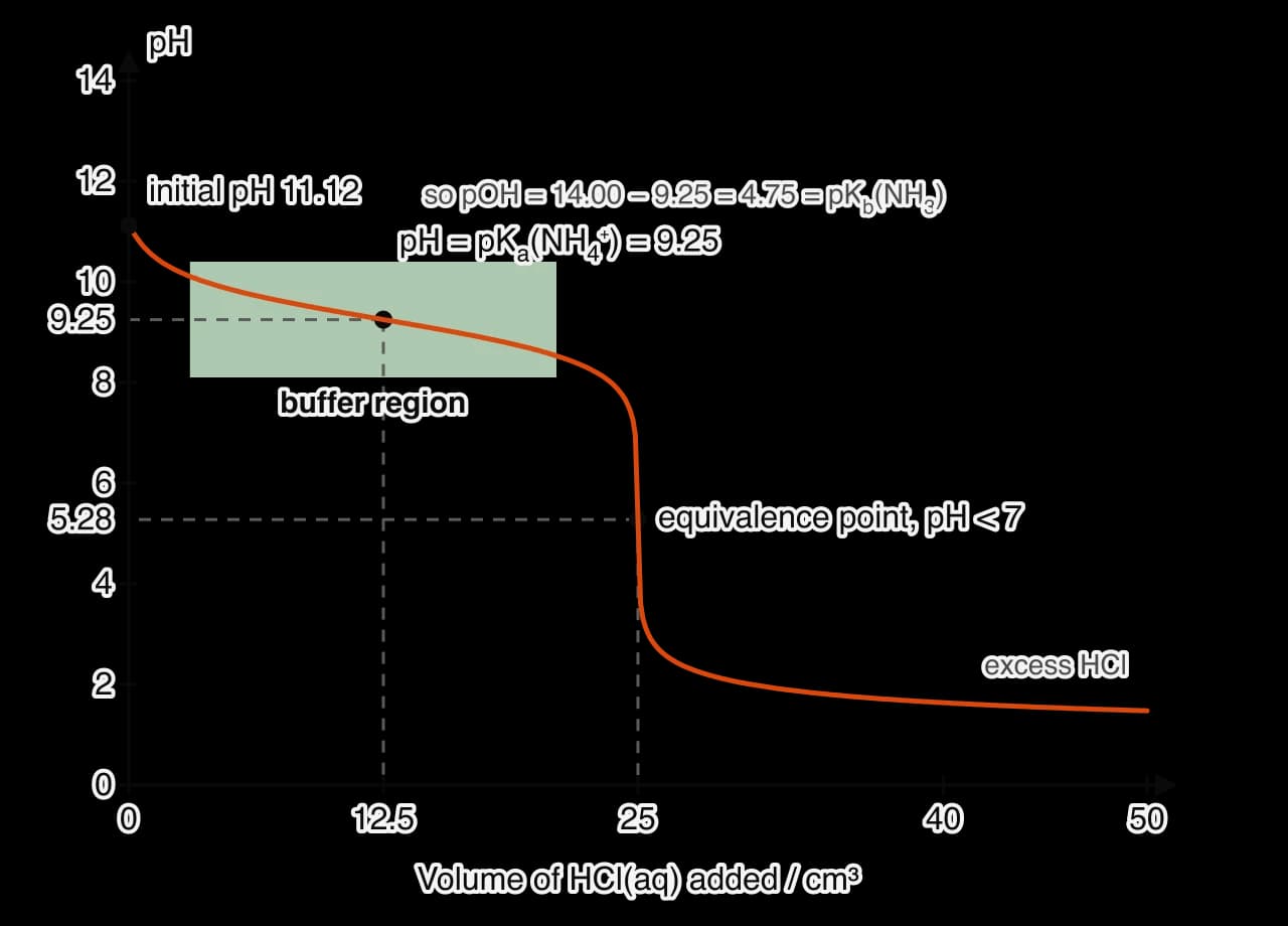 pH curve for 25.0 cm³ of 0.100 mol dm⁻³ ammonia titrated with 0.100 mol dm⁻³ HCl. It starts at pH 11.12, falls gently through a shaded buffer region, passes pH 9.25 at 12.5 cm³, drops steeply at 25 cm³ through an equivalence point at pH 5.28 and levels off near pH 1.5.
