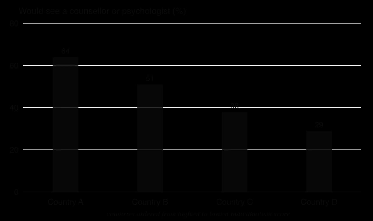 Hypothetical column chart: percentage of university students who would see a counsellor or psychologist if very low for two weeks. Country A 64, B 51, C 38, D 29, ordered from highest to lowest individualism score. No sample sizes shown.