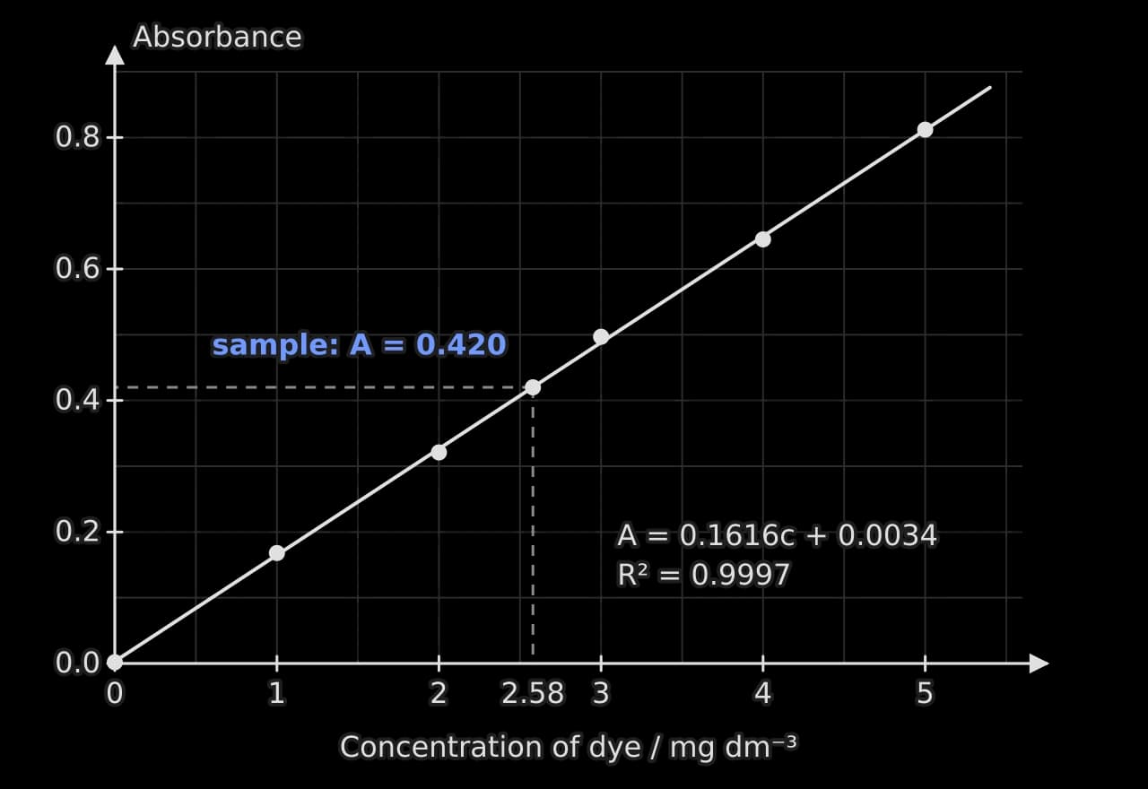 Calibration graph of absorbance against concentration of a blue dye from 0 to 5 mg dm⁻³: six standards lie close to a straight line with equation A = 0.1616c + 0.0034 and R² = 0.9997. A sample with absorbance 0.420 is read across to a concentration of 2.58 mg dm⁻³.