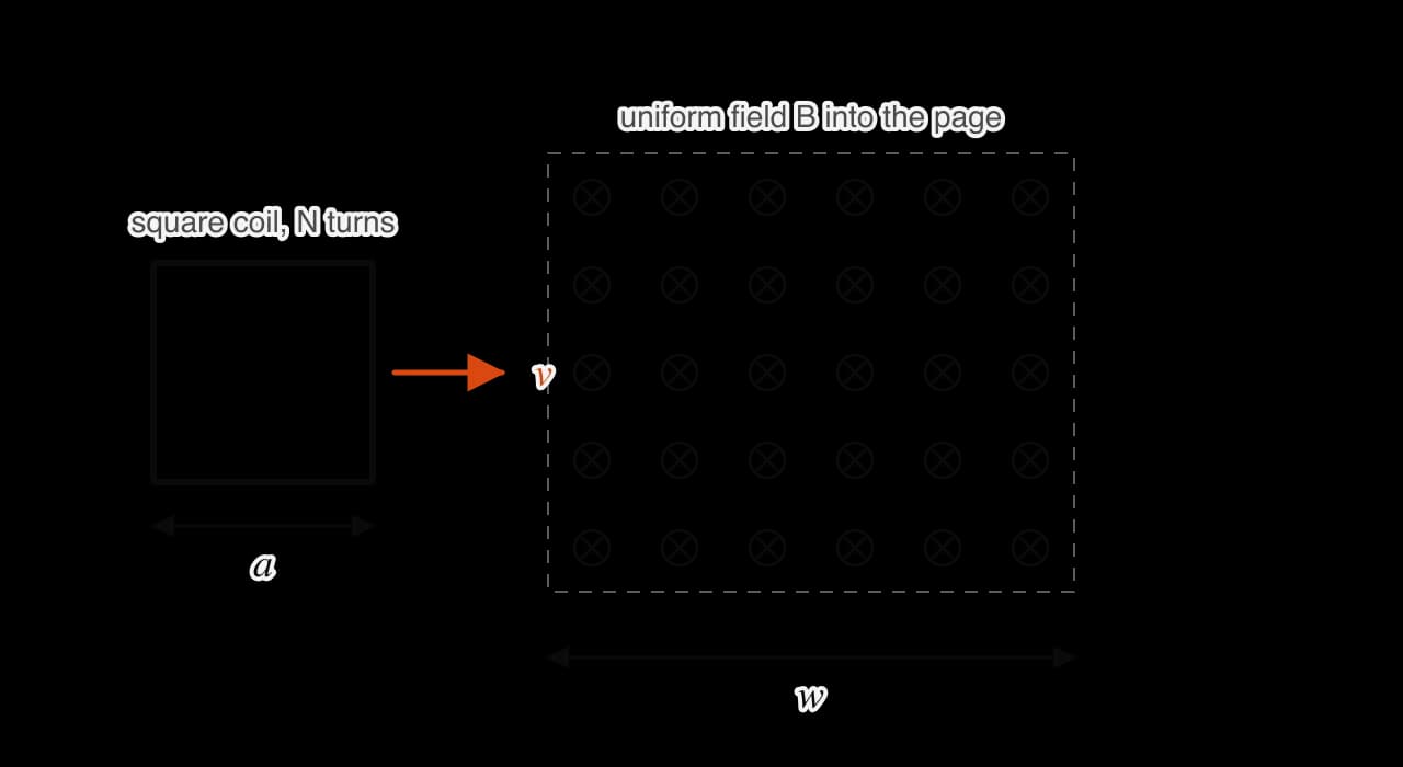 A square coil of side a and N turns moves to the right with velocity v towards a region of uniform magnetic field into the page. The field region has width w, larger than a.