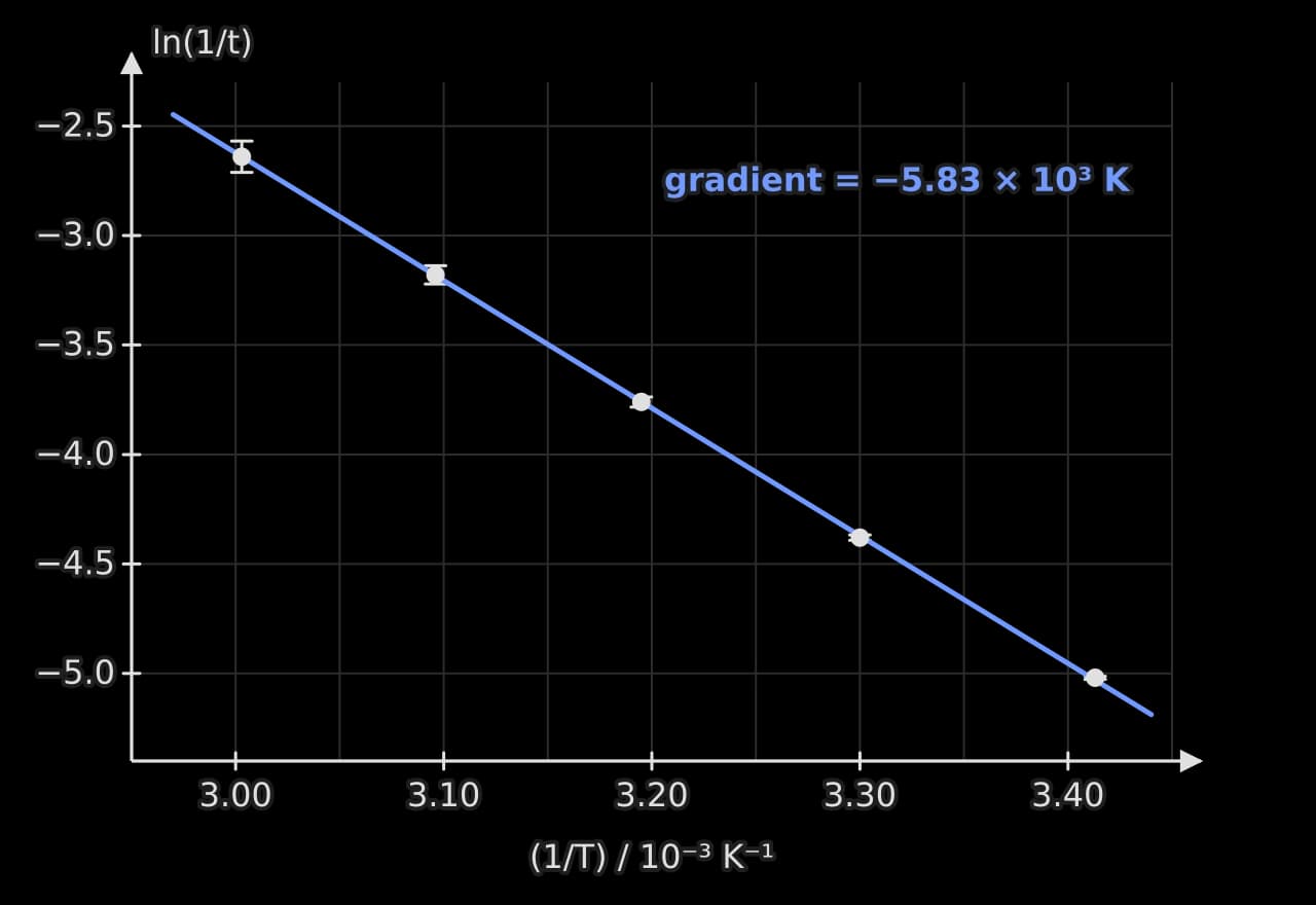 Graph of ln(1/t) against 1/T in units of 10⁻³ K⁻¹, from 2.95 to 3.45. Five points from 20 °C to 60 °C fall on a straight blue line sloping downwards to the right, with gradient −5.83 × 10³ K. Error bars grow from very small at the lowest temperature to ±0.07 at the highest.