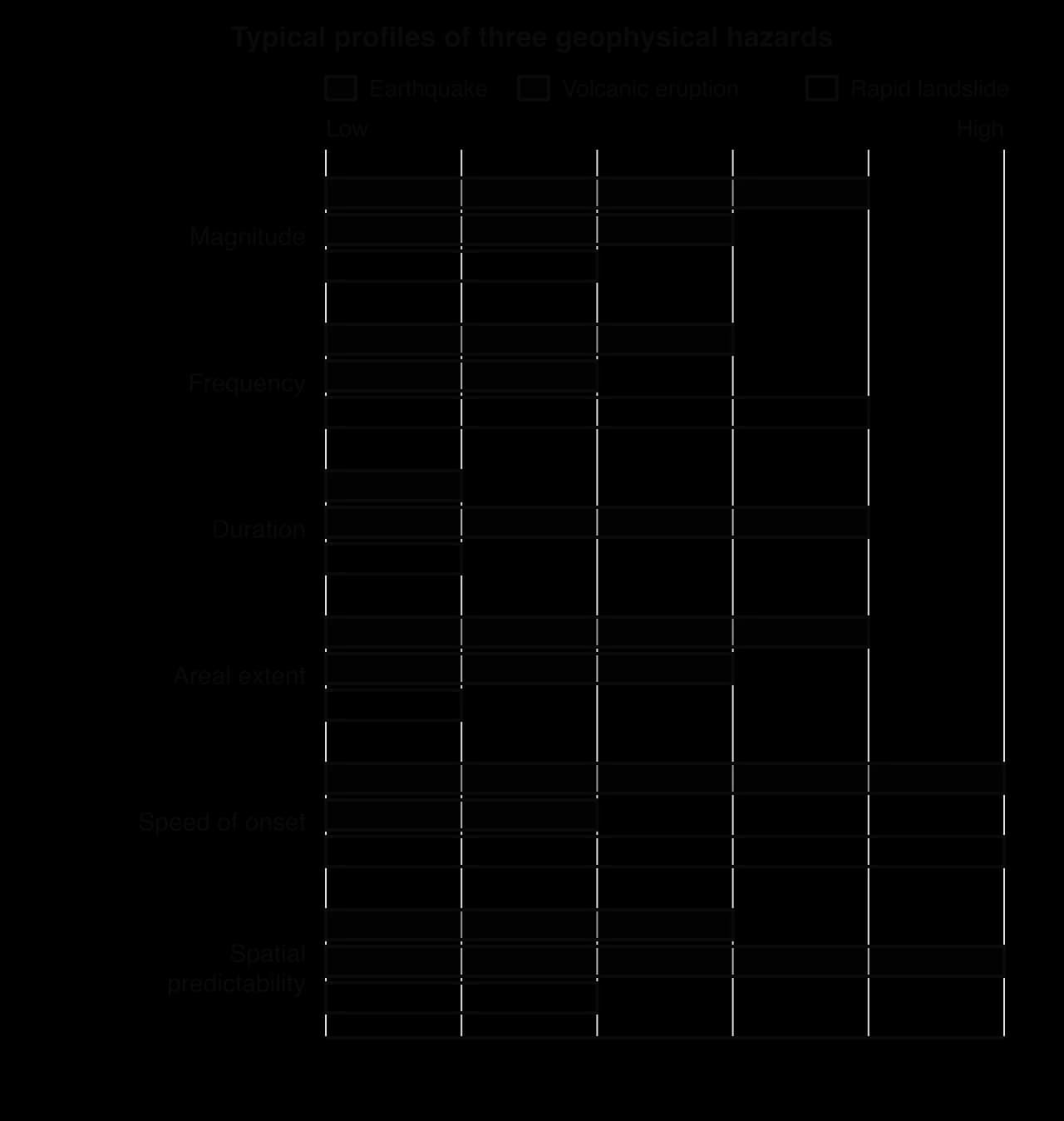 Bar profile scoring six characteristics from low to high for a typical earthquake, volcanic eruption and rapid landslide. Earthquakes score highest for speed of onset and areal extent, eruptions for duration and spatial predictability, rapid landslides for speed of onset and frequency.