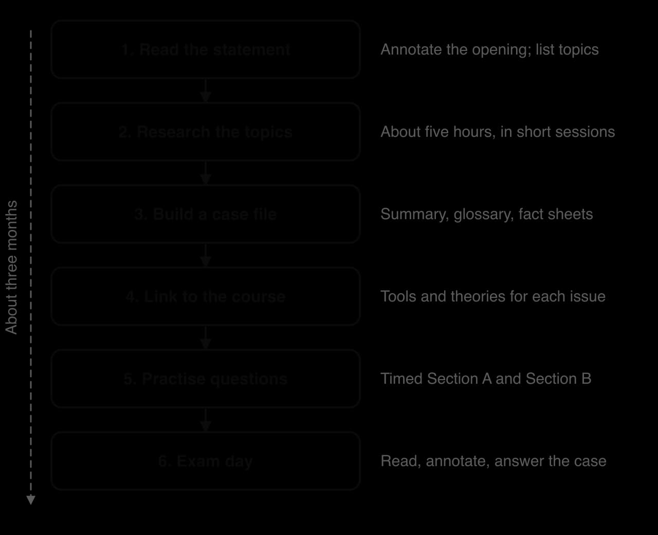 Flow of six steps over about three months: read the statement, research the topics (about five hours), build a case file, link to the course, practise questions, exam day.