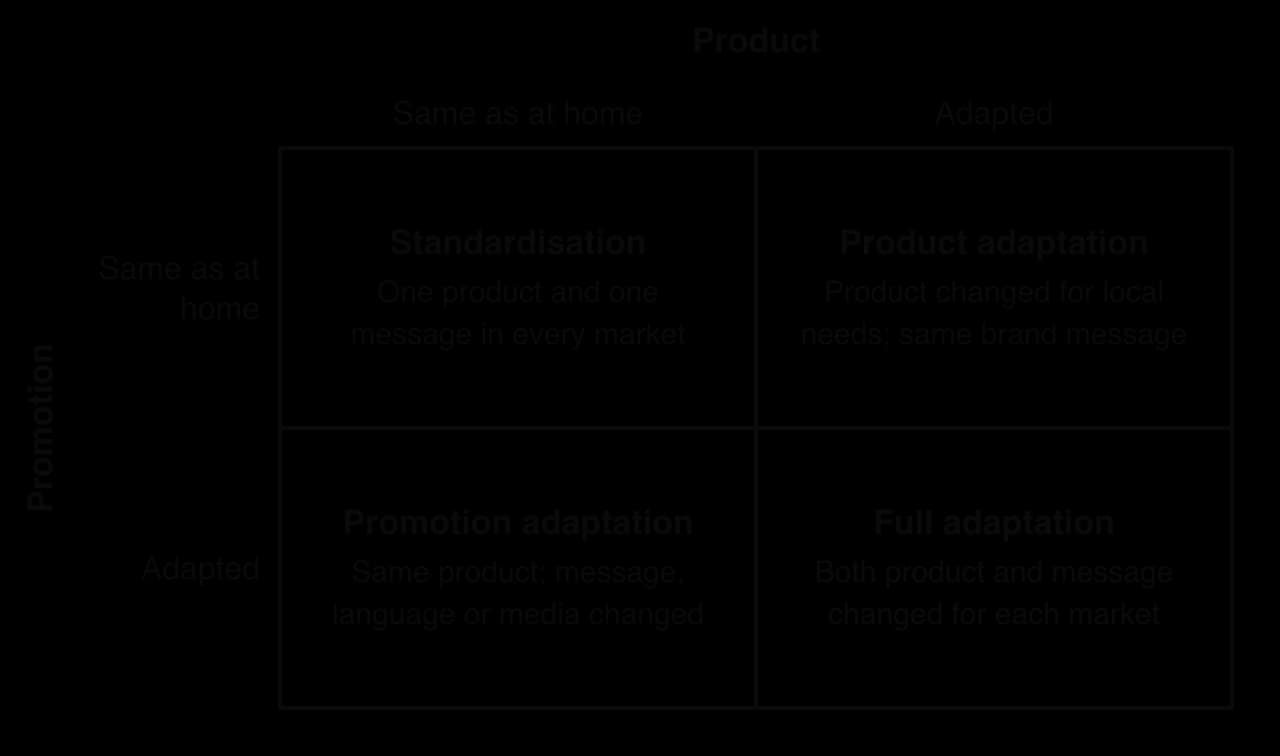 Two-by-two matrix of product (same as at home or adapted) against promotion (same or adapted): standardisation, product adaptation, promotion adaptation and full adaptation.