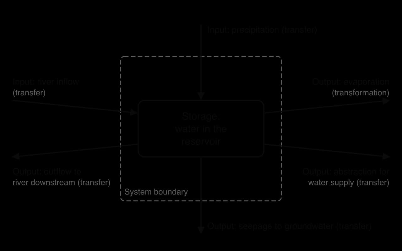 Systems diagram of a reservoir: one storage, water in the reservoir, inside a dashed system boundary. Inputs: river inflow and precipitation (transfers). Outputs: evaporation (transformation), abstraction for supply, seepage to groundwater and outflow downstream (transfers).