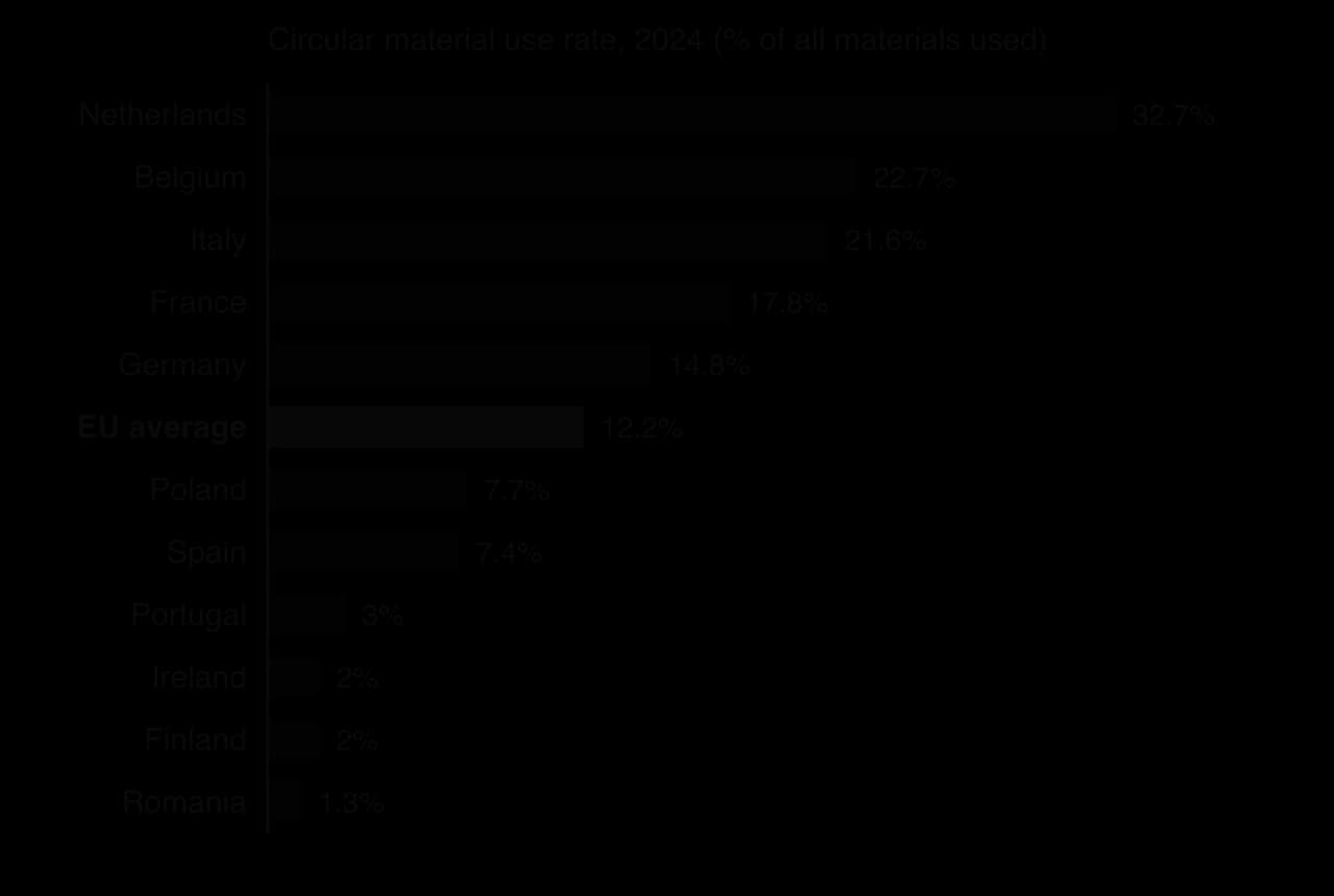 Bar chart of circular material use rate in 2024: Netherlands 32.7%, Belgium 22.7%, Italy 21.6%, France 17.8%, Germany 14.8%, EU average 12.2%, Poland 7.7%, Spain 7.4%, Portugal 3%, Ireland 2%, Finland 2%, Romania 1.3%.
