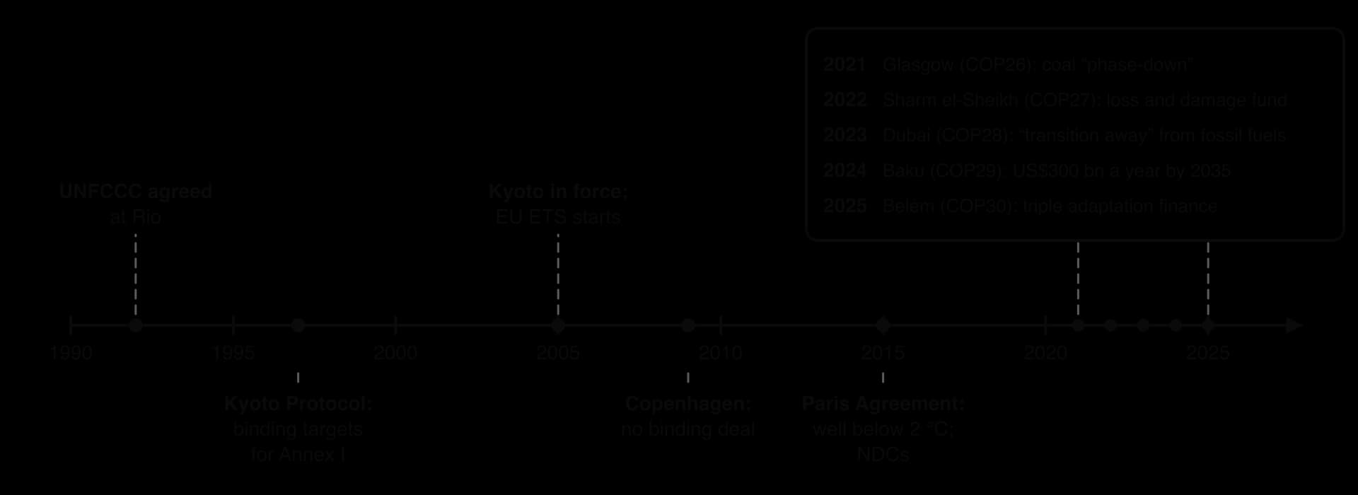 Timeline 1990 to 2025: UNFCCC 1992, Kyoto Protocol 1997, Kyoto in force and EU ETS 2005, Copenhagen 2009, Paris Agreement 2015, then COP26 Glasgow 2021, COP27 loss and damage fund 2022, COP28 transition away 2023, COP29 finance goal 2024, COP30 Belém 2025.